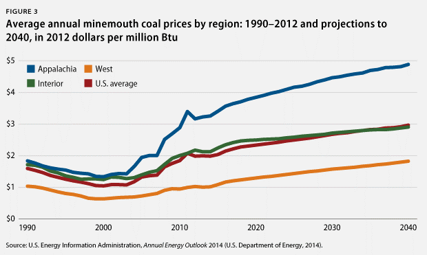 Figure 3: Note: Mine mouth prices are the cost to reach and process coal