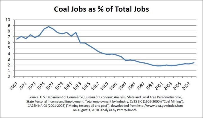 Figure 4: The steady decline of coal jobs